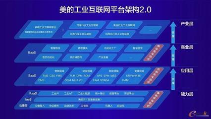 數(shù)聚共贏，智擎未來 美的工業(yè)互聯(lián)網(wǎng)2.0升級(jí)發(fā)布，M.IoT美擎首秀八大矩陣